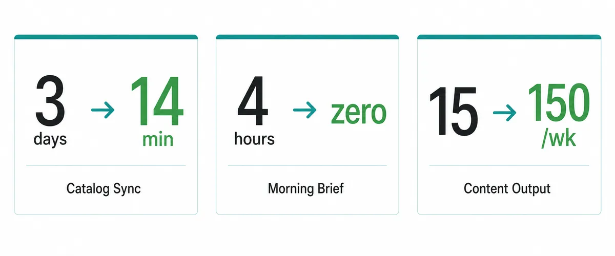 Three metric cards showing real results: 3 days → 14 min (Catalog Sync), 4 hours → zero (Morning Brief), 15 → 150/wk (Content Output)