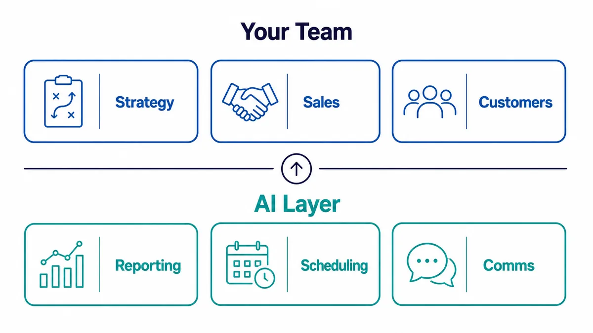 Two-layer operations diagram: Your Team (Strategy, Sales, Customers) above the handoff line, AI Layer (Reporting, Scheduling, Comms) below